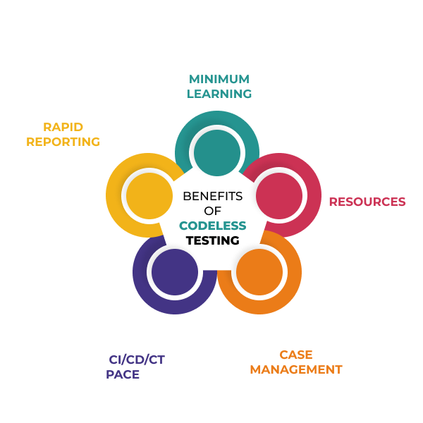 codeless testing benefits